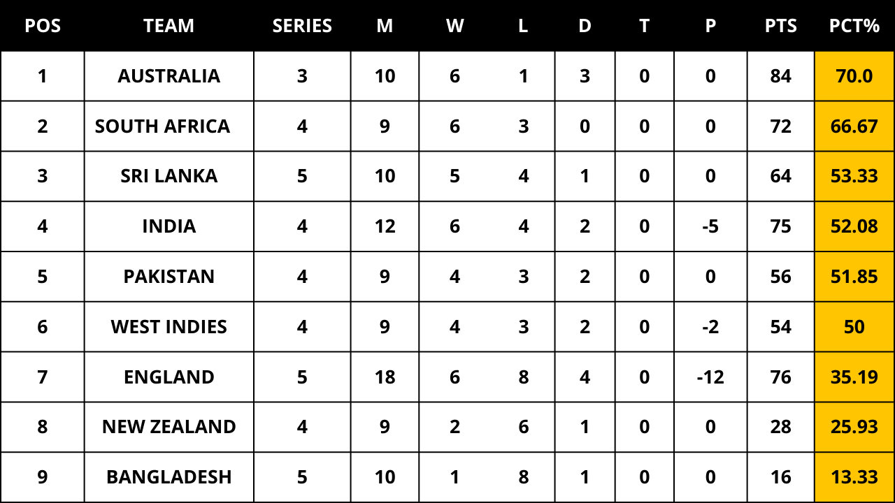 Cricket Test Championship Table 2022