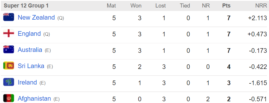 T20 World Cup 2022 Points Table Group 1