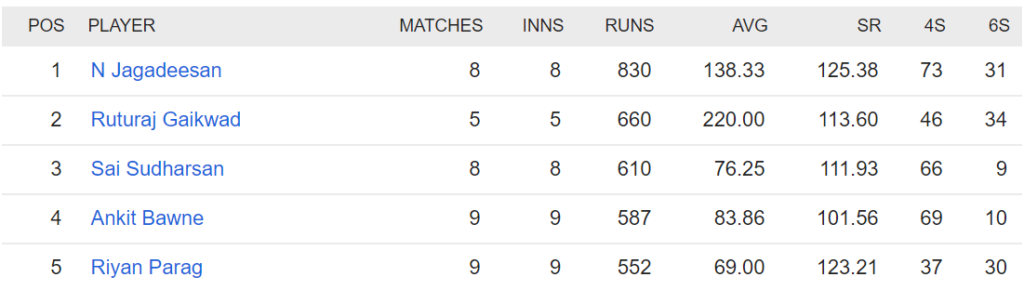 Vijay Hazare Trophy 2022 Most Runs