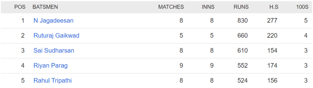 Vijay Hazare Trophy 2022 Most Centuries