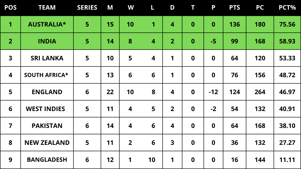 Latest World Test Championship 2021-23 Points Table - Cricket News ...