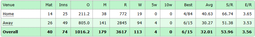 Mohammed Siraj Test Stats